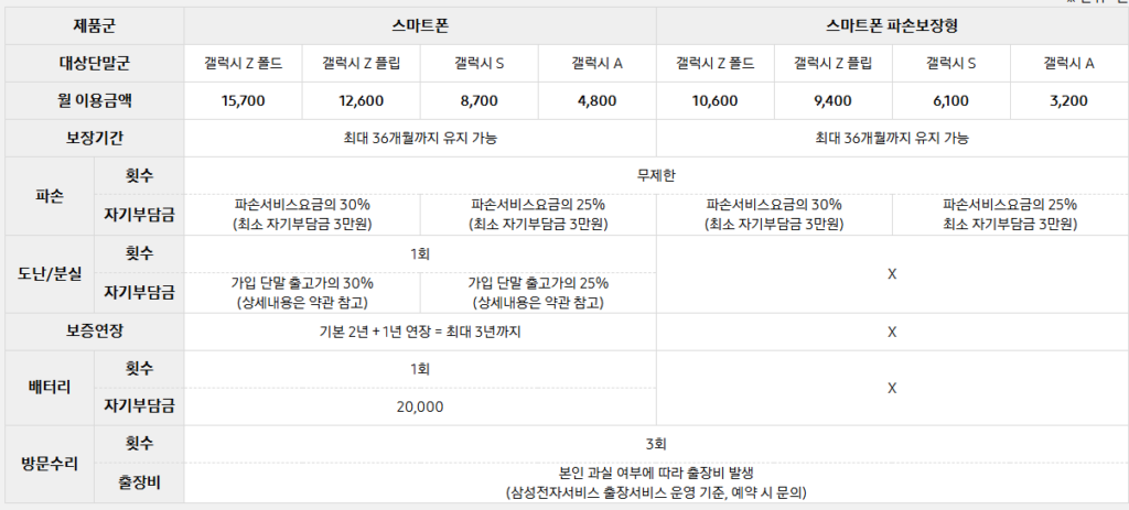 삼성케어플러스 요금제 및 보상내용