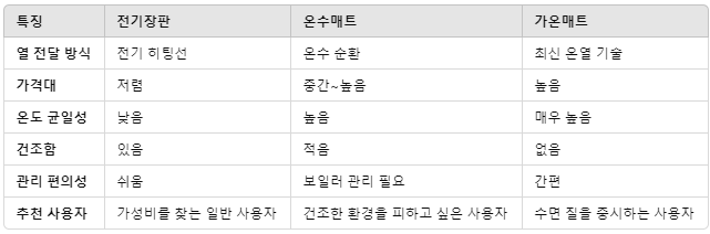 전기장판 vs 온수매트 vs 숙면매트 비교 겨울철 완벽한 난방 매트 선택 가이드 전기장판 vs 온수매트 vs 숙면매트 비교 겨울철 완벽한 난방 매트 선택 가이드