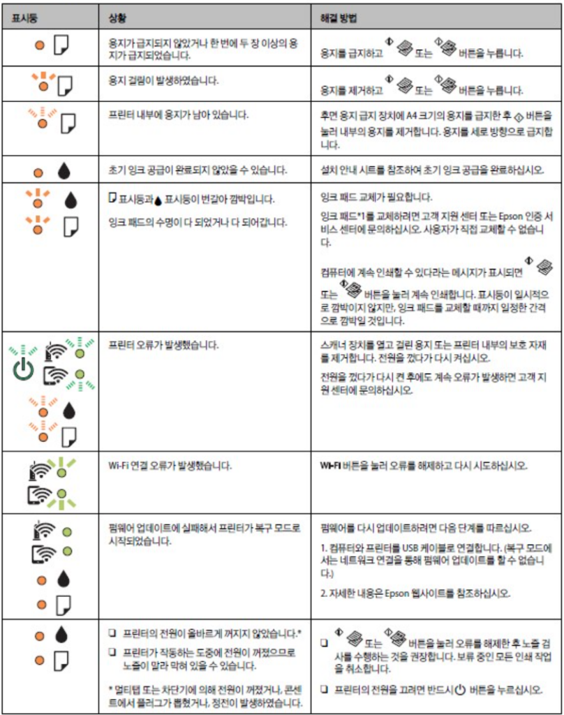 엡손 L32xx 모델 오류등 깜빡임 원인 및 해결 방법 오류 표시등의 주요 원인