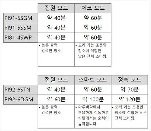 배터리 사용시간 및 충전 시간