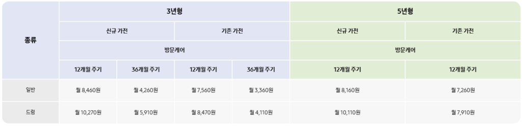삼성 세탁기 케어 플러스 신청방법 및 비용 부터 상품 추천 가이드, 고객센터 안내까지 총정리 🟩 삼성 세탁기 구독케어 비용