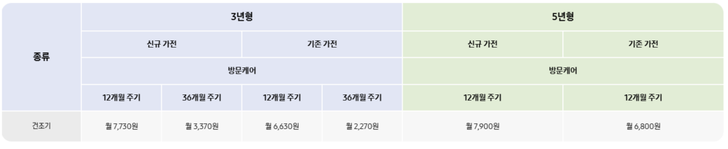 삼성 건조기 케어 플러스 신청방법 및 비용 부터 상품 추천 가이드, 고객센터 안내까지 총정리 삼성 건조기 케어 플러스 비용 안내