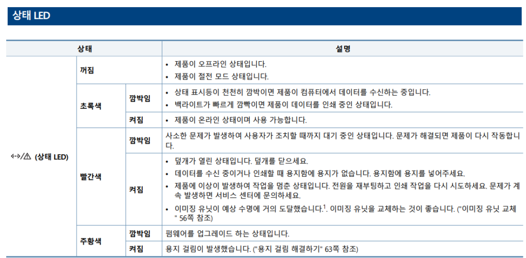 삼성 SL-M2843DW 상태 표시등(LED) 깜빡이거나 계속 켜져있는 현상 원인 및 조치방법 삼성 SL-M2843DW 상태 표시등(LED) 깜빡이거나 계속 켜져있는 현상 원인 및 조치방법
