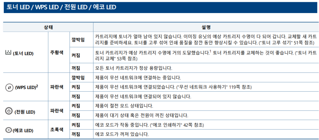 삼성 SL-M2843DW 상태 표시등(LED) 깜빡이거나 계속 켜져있는 현상 원인 및 조치방법 삼성 SL-M2843DW 상태 표시등(LED) 깜빡이거나 계속 켜져있는 현상 원인 및 조치방법
