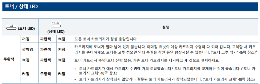 1. 토너/상태 LED 경고등 발생 원인 및 조치방법