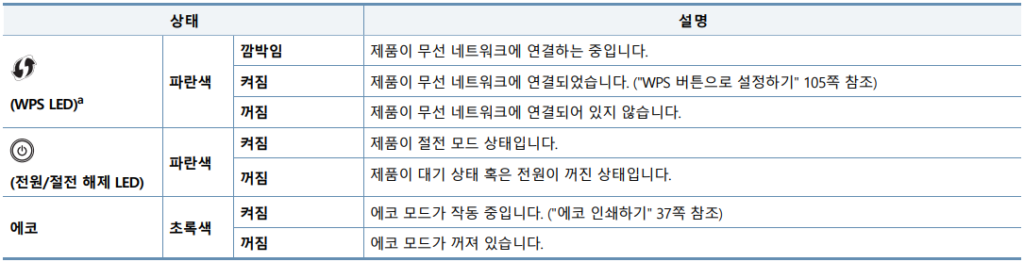 2.  WPS / 전원 / 에코 LED 발생 원인 및 조치방법
