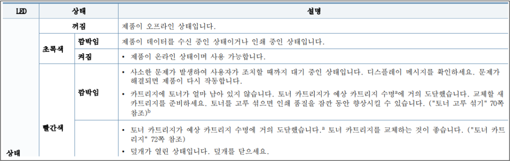 삼성 SL-M2078F 상태표시등 오류 메세지 원인 및 조치방법 안내 삼성 SL-M2078F 상태표시등 오류 메세지 원인 및 조치방법 안내
