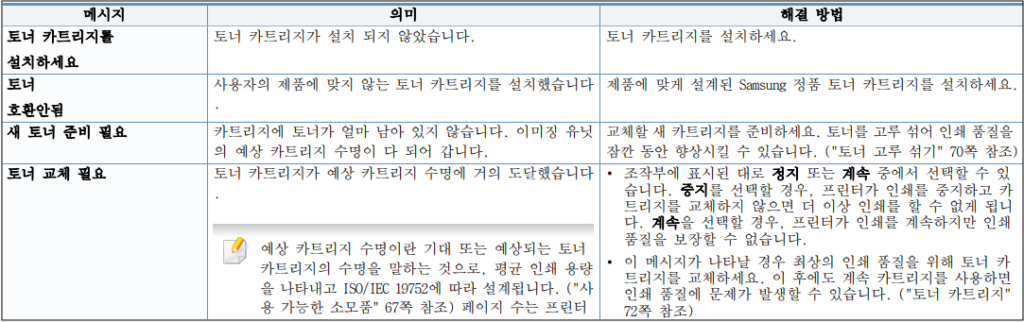 삼성 SL-M2078F 상태표시등 오류 메세지 원인 및 조치방법 안내 삼성 SL-M2078F 상태표시등 오류 메세지 원인 및 조치방법 안내