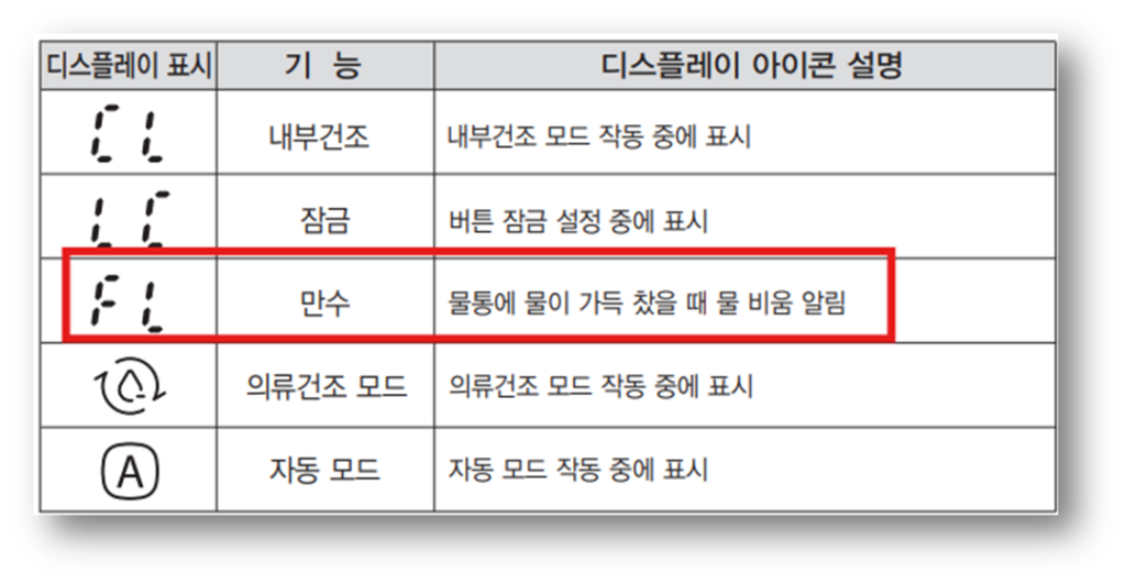 1. 제습기가 작동하지 않을 때