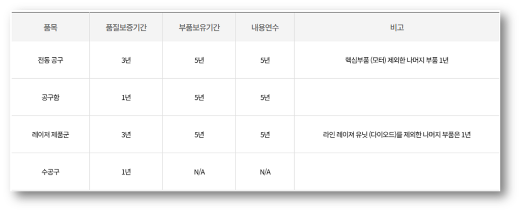 ▣ 디월트 보증 기간 정리
