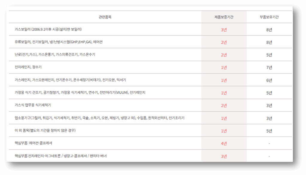 린나이 보일러 물샘 원인 및 예상수리비용 안내