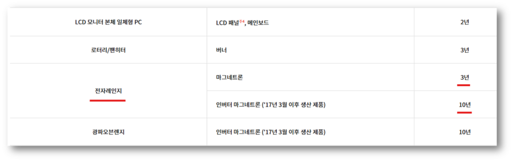 LG 전자레인지 보증기간 및 고객센터 AS서비스 예약 안내 LG 전자레인지 보증기간 및 고객센터 AS서비스 예약 안내