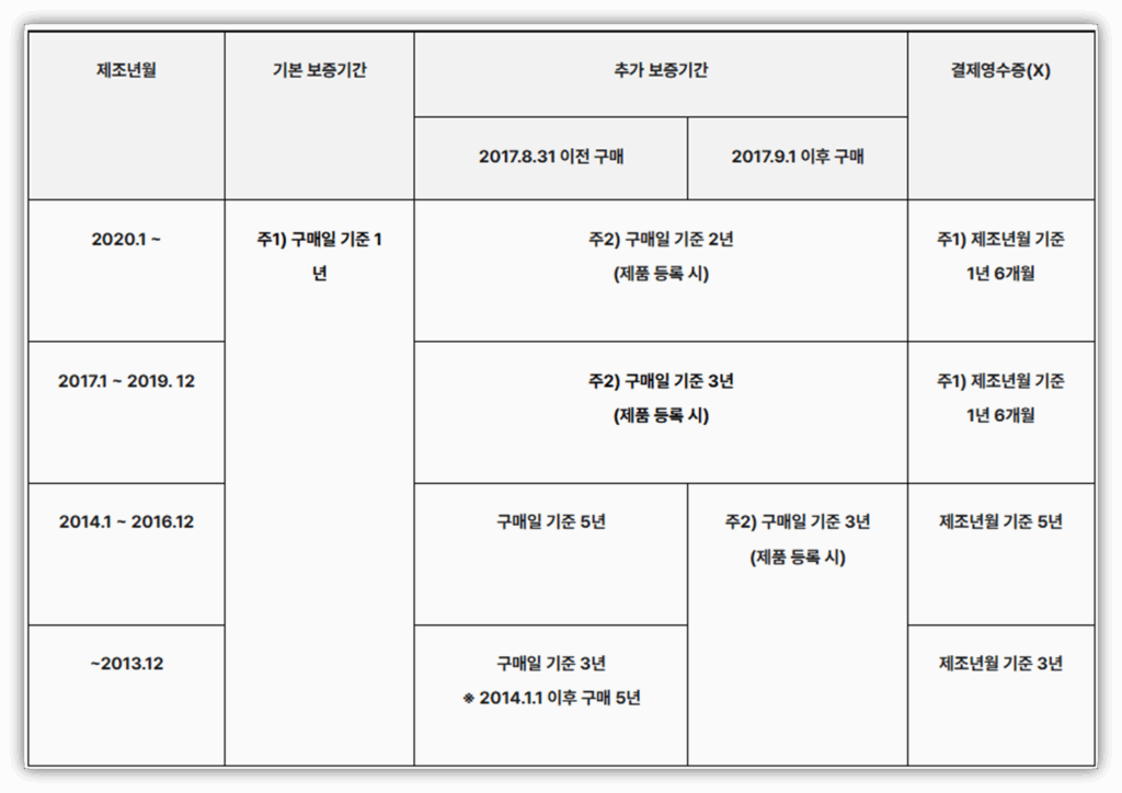 위닉스 제습기 보증기간 및 AS서비스 신청 안내 위닉스 제습기 보증기간 및 AS서비스 신청 안내