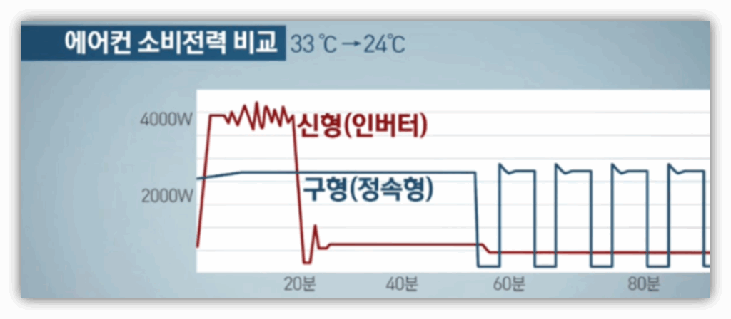 인버터 vs 정속형