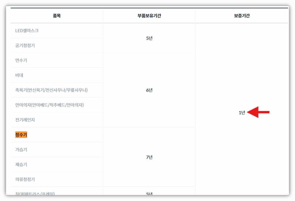 코웨이 정수기 전기세 얼마나 나올까?? 궁금증 해결 완료! 코웨이 정수기 보증기간