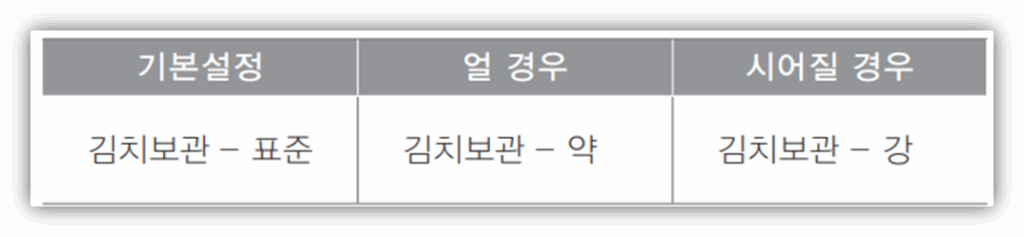 김치 보관 팁: 설정은 이렇게!