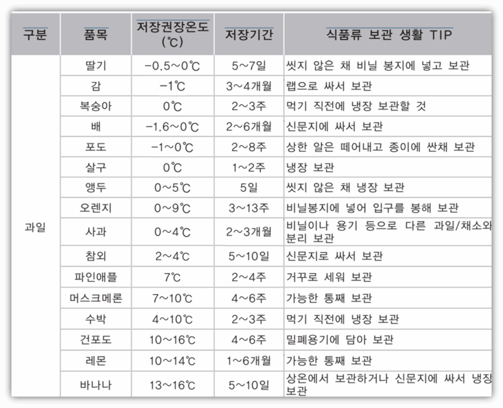 딤채 김치냉장고 과일 보관 방법 및 온도 안내