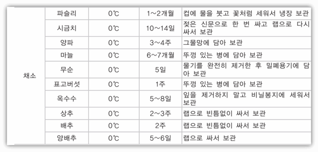 딤채 김치냉장고 채소 보관 방법 및 적정 온도 안내 딤채 김치냉장고 채소 보관 방법 및 적정 온도 안내