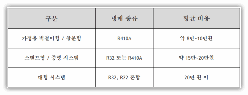 삼성 무풍 에어컨 냉매 충전 비용 및 교체 주기 안내