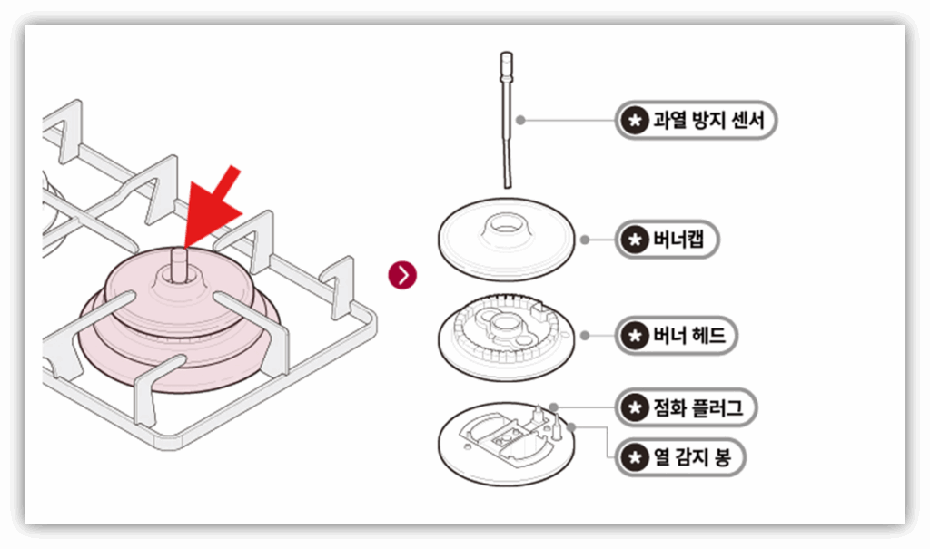 한샘 가스레인지 삐삐삐 소리 원인 및 해결방법 안내 원인 1. 과열 방지 센서 작동